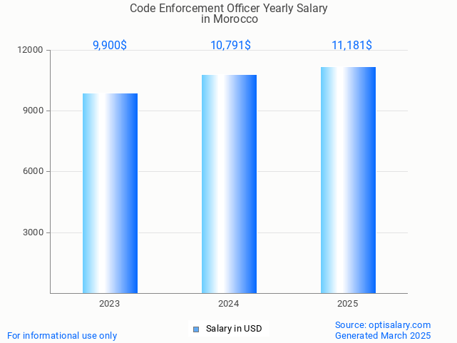 code enforcement officer salary in morocco 2025 code enforcement officer salary in morocco 2025