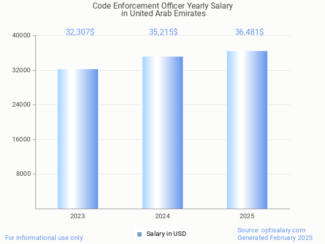 code enforcement officer salary in united arab emirates 2025 code enforcement officer salary in united arab emirates 2025