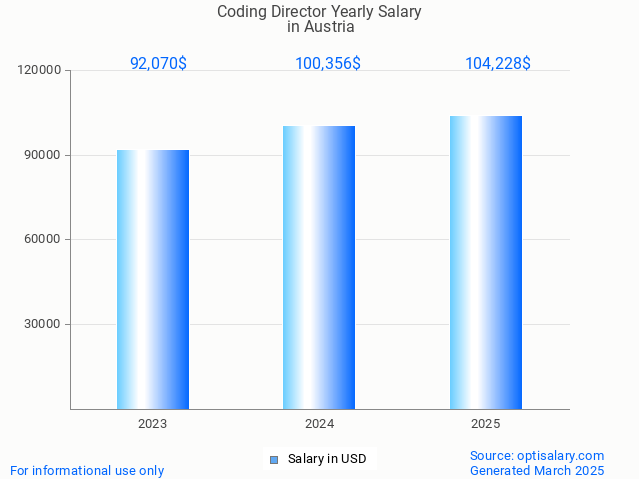 coding director salary in austria 2025 coding director salary in austria 2025