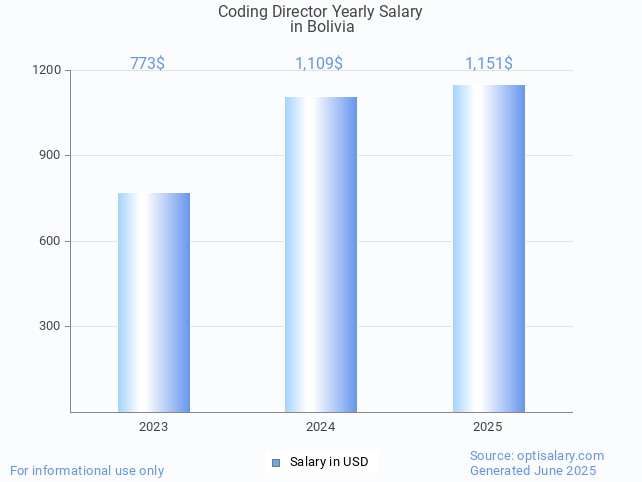 coding director salary in bolivia 2025 coding director salary in bolivia 2025