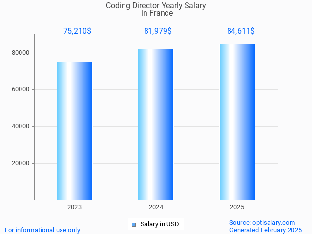 coding director salary in france 2025 coding director salary in france 2025
