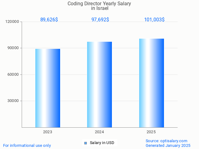 coding director salary in israel 2025 coding director salary in israel 2025