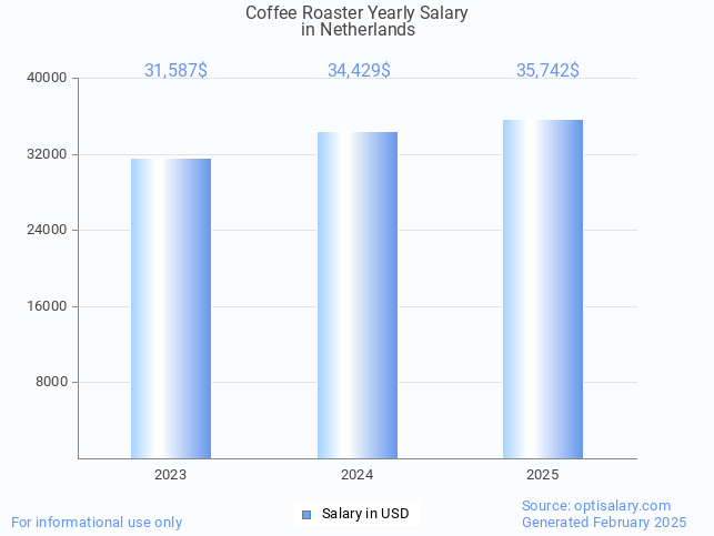 coffee roaster salary in netherlands 2025 coffee roaster salary in netherlands 2025