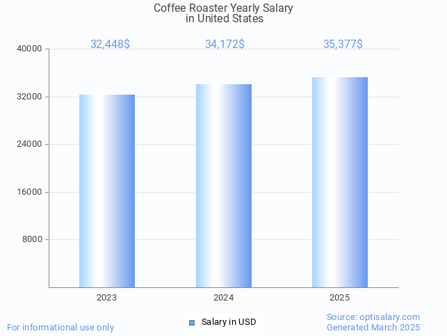 coffee roaster salary in united states 2025 coffee roaster salary in united states 2025