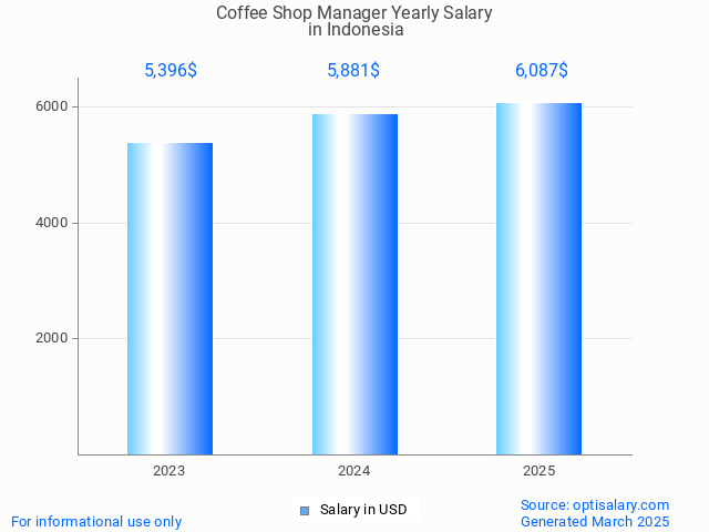 coffee shop manager salary in indonesia 2025 coffee shop manager salary in indonesia 2025