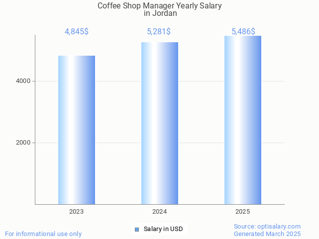 coffee shop manager salary in jordan 2025 coffee shop manager salary in jordan 2025