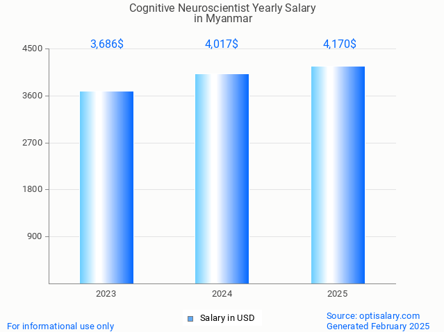cognitive neuroscientist salary in myanmar 2025 cognitive neuroscientist salary in myanmar 2025