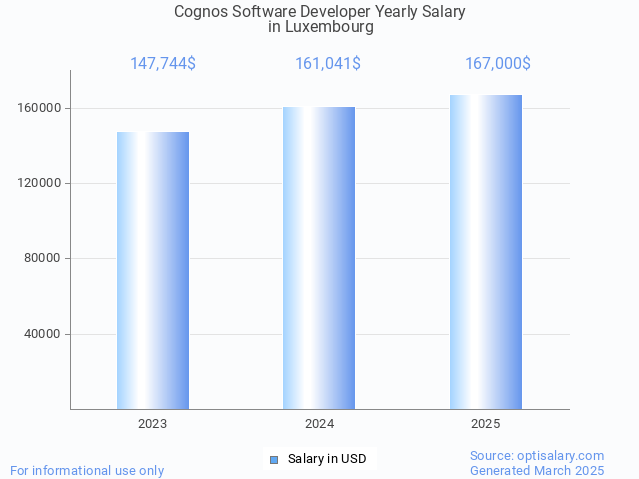 cognos software developer salary in luxembourg 2025 cognos software developer salary in luxembourg 2025