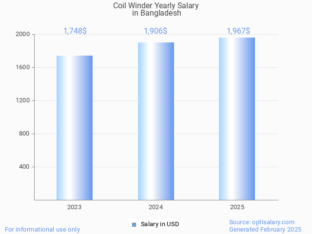 coil winder salary in bangladesh 2025 coil winder salary in bangladesh 2025