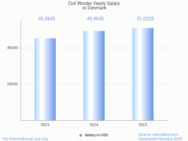 coil winder salary in denmark 2025 coil winder salary in denmark 2025