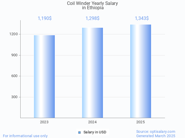 coil winder salary in ethiopia 2025 coil winder salary in ethiopia 2025
