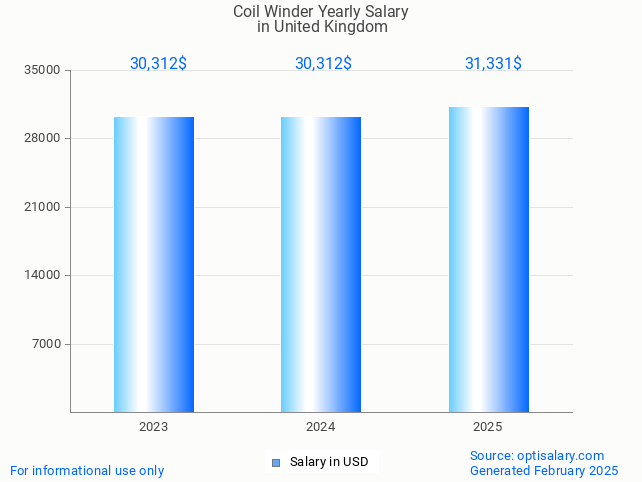 coil winder salary in united kingdom 2025 coil winder salary in united kingdom 2025