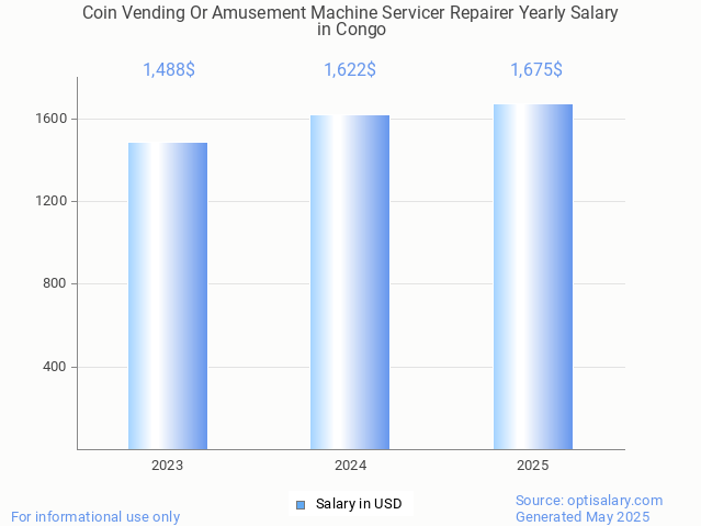 coin vending or amusement machine servicer repairer salary in congo 2025