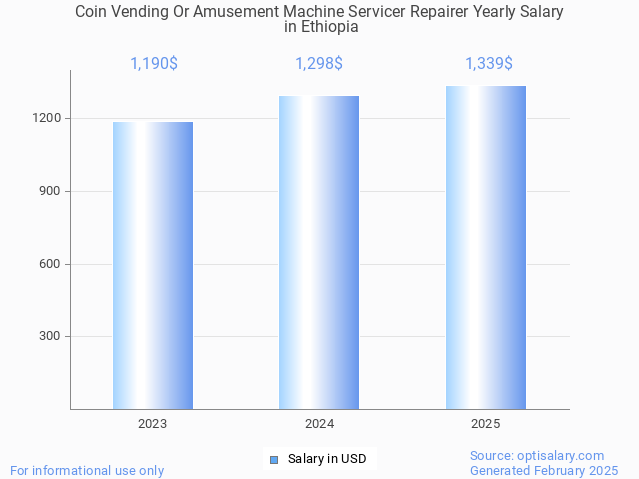 coin vending or amusement machine servicer repairer salary in ethiopia 2025 coin vending or amusement machine servicer repairer salary in ethiopia 2025