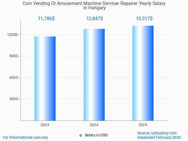 coin vending or amusement machine servicer repairer salary in hungary 2025 coin vending or amusement machine servicer repairer salary in hungary 2025