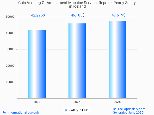 coin vending or amusement machine servicer repairer salary in iceland 2025 coin vending or amusement machine servicer repairer salary in iceland 2025