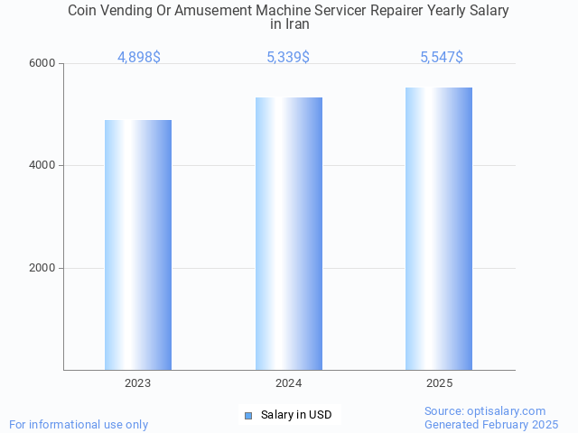 coin vending or amusement machine servicer repairer salary in iran 2025 coin vending or amusement machine servicer repairer salary in iran 2025