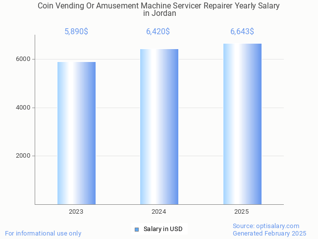 coin vending or amusement machine servicer repairer salary in jordan 2025 coin vending or amusement machine servicer repairer salary in jordan 2025