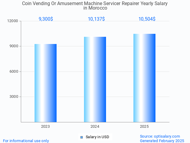 coin vending or amusement machine servicer repairer salary in morocco 2025 coin vending or amusement machine servicer repairer salary in morocco 2025
