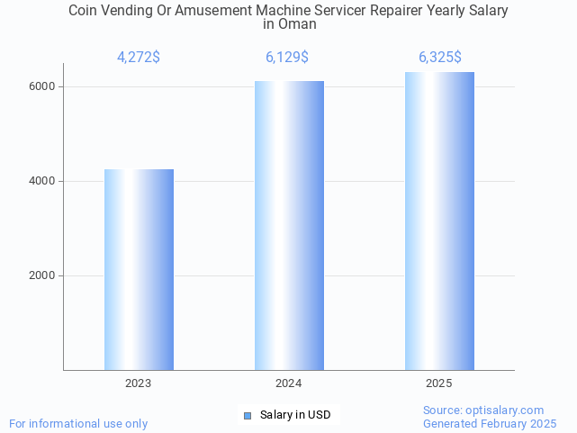 coin vending or amusement machine servicer repairer salary in oman 2025 coin vending or amusement machine servicer repairer salary in oman 2025