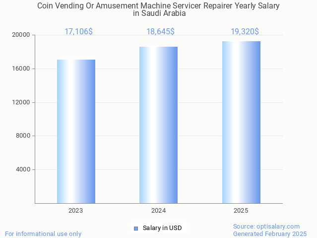 coin vending or amusement machine servicer repairer salary in saudi arabia 2025 coin vending or amusement machine servicer repairer salary in saudi arabia 2025