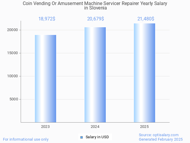 coin vending or amusement machine servicer repairer salary in slovenia 2025
