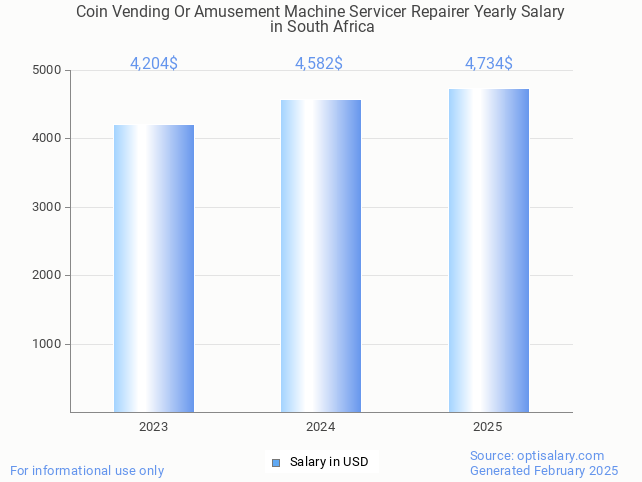 coin vending or amusement machine servicer repairer salary in south africa 2025 coin vending or amusement machine servicer repairer salary in south africa 2025
