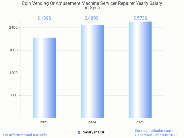 coin vending or amusement machine servicer repairer salary in syria 2025 coin vending or amusement machine servicer repairer salary in syria 2025