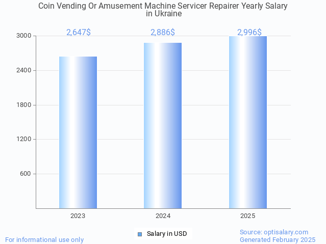 coin vending or amusement machine servicer repairer salary in ukraine 2025 coin vending or amusement machine servicer repairer salary in ukraine 2025