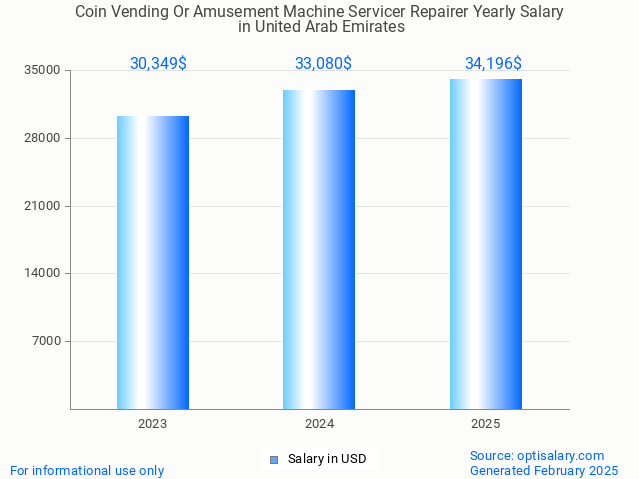 coin vending or amusement machine servicer repairer salary in united arab emirates 2025 coin vending or amusement machine servicer repairer salary in united arab emirates 2025