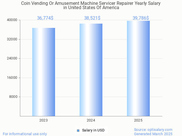 coin vending or amusement machine servicer repairer salary in united states of america 2025 coin vending or amusement machine servicer repairer salary in united states of america 2025