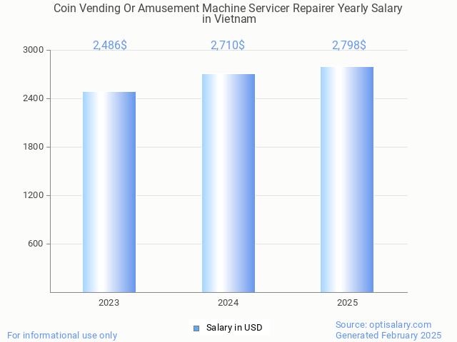 coin vending or amusement machine servicer repairer salary in vietnam 2025 coin vending or amusement machine servicer repairer salary in vietnam 2025
