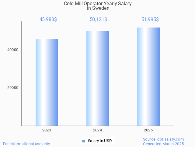 cold mill operator salary in sweden 2025