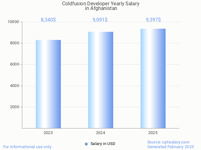 coldfusion developer salary in afghanistan 2025 coldfusion developer salary in afghanistan 2025