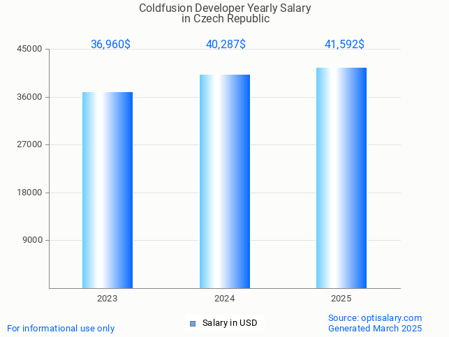 coldfusion developer salary in czech republic 2025 coldfusion developer salary in czech republic 2025