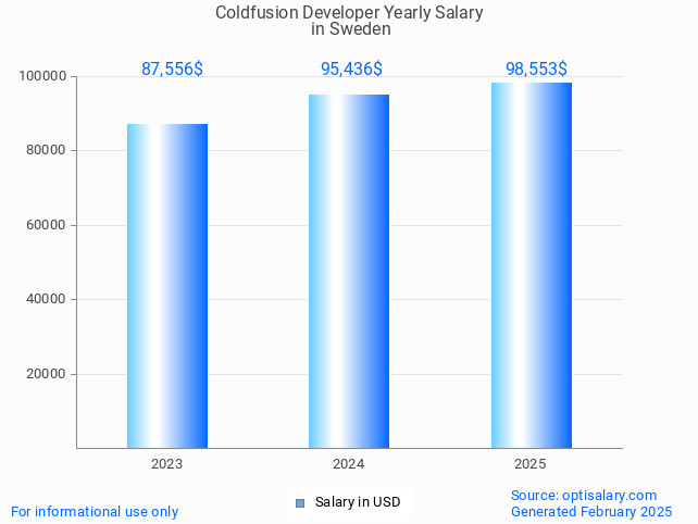 coldfusion developer salary in sweden 2025 coldfusion developer salary in sweden 2025