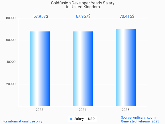coldfusion developer salary in united kingdom 2025 coldfusion developer salary in united kingdom 2025