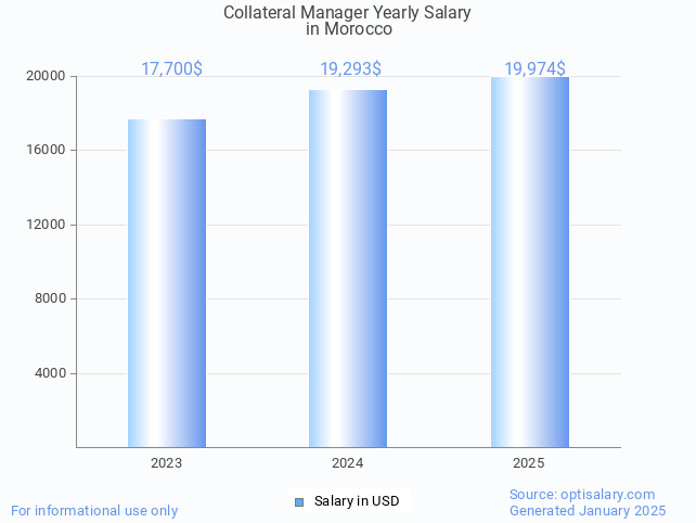 collateral manager salary in morocco 2025 collateral manager salary in morocco 2025