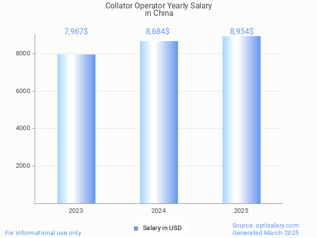 collator operator salary in china 2025 collator operator salary in china 2025