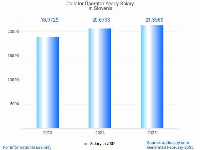 collator operator salary in slovenia 2025 collator operator salary in slovenia 2025