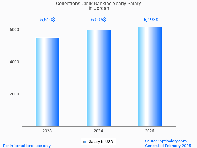 collections clerk banking salary in jordan 2025 collections clerk banking salary in jordan 2025