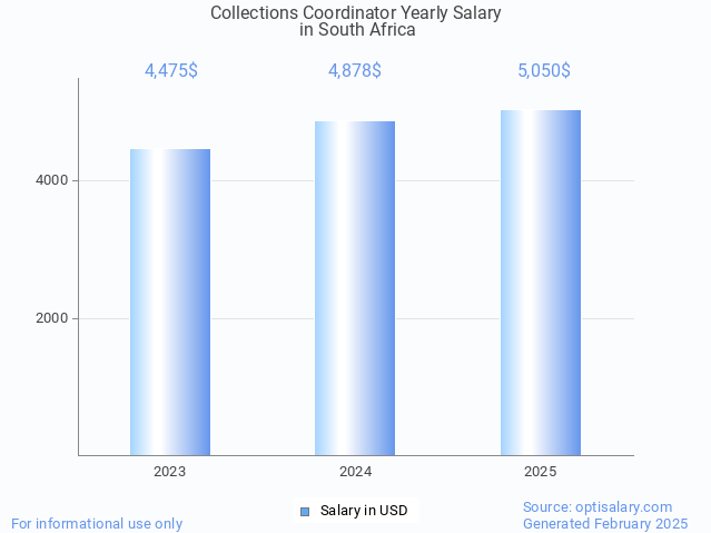 collections coordinator salary in south africa 2025