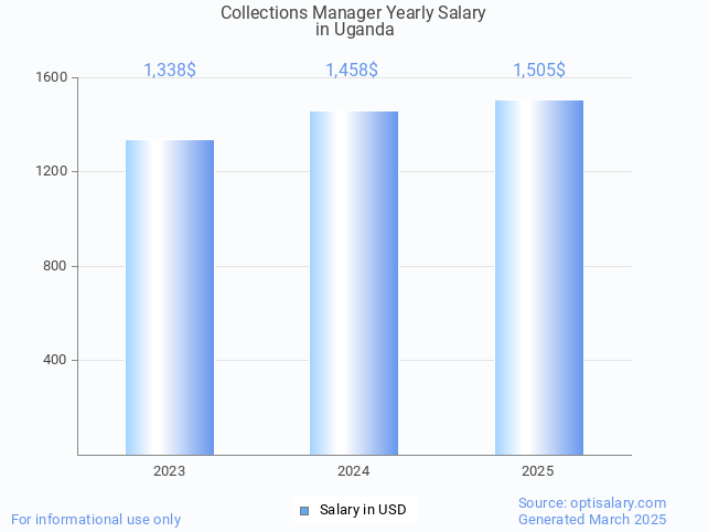 collections manager salary in uganda 2025 collections manager salary in uganda 2025