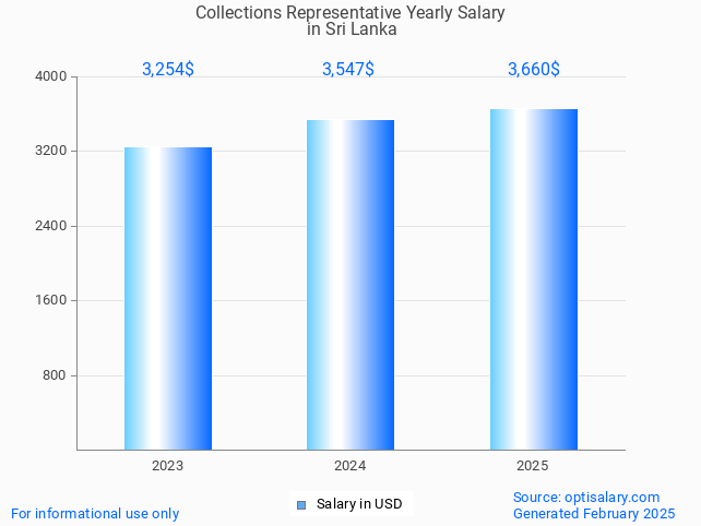 collections representative salary in sri lanka 2025 collections representative salary in sri lanka 2025
