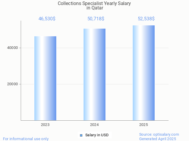 collections specialist salary in qatar 2025 collections specialist salary in qatar 2025
