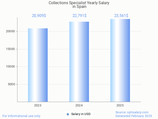 collections specialist salary in spain 2025 collections specialist salary in spain 2025