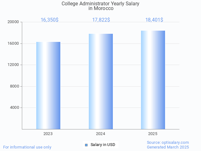 college administrator salary in morocco 2025 college administrator salary in morocco 2025