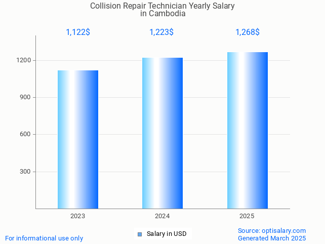 collision repair technician salary in cambodia 2025 collision repair technician salary in cambodia 2025