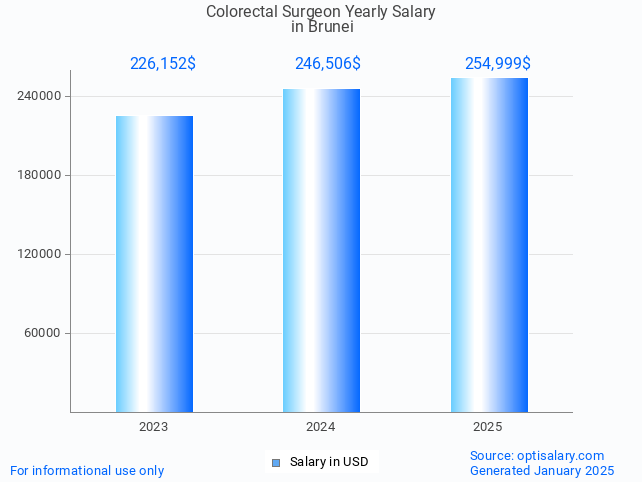 colorectal surgeon salary in brunei 2025 colorectal surgeon salary in brunei 2025