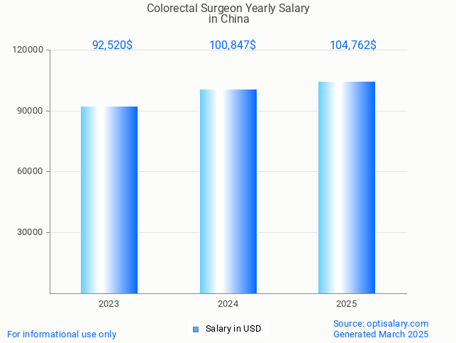 colorectal surgeon salary in china 2025 colorectal surgeon salary in china 2025